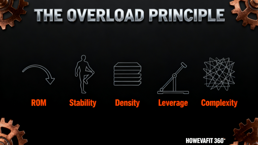 Overload Rpinciple The Overload Principle Re-Forged: Beyond Just Adding Weight